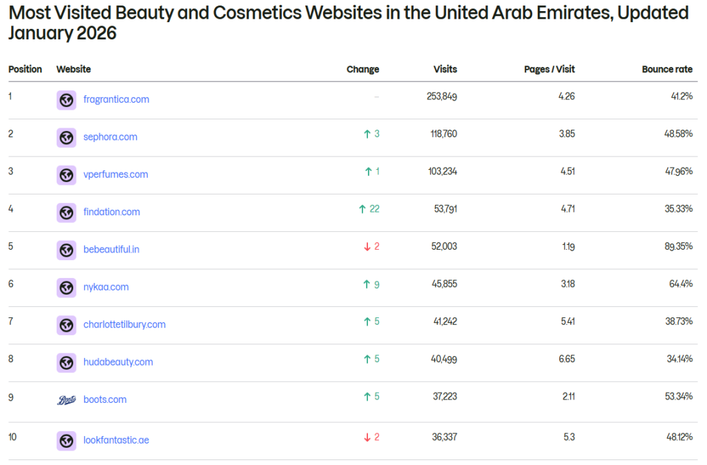 V Perfumes Climbs to 2nd Most Visited Beauty & Cosmetics Website in the UAE 19 image V Perfumes Blog