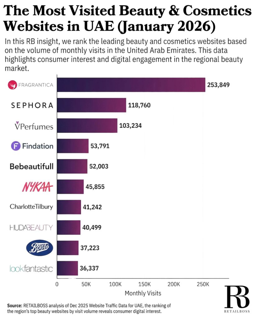 V Perfumes Climbs to 2nd Most Visited Beauty & Cosmetics Website in the UAE 18 An image of the rankings published by retailboss